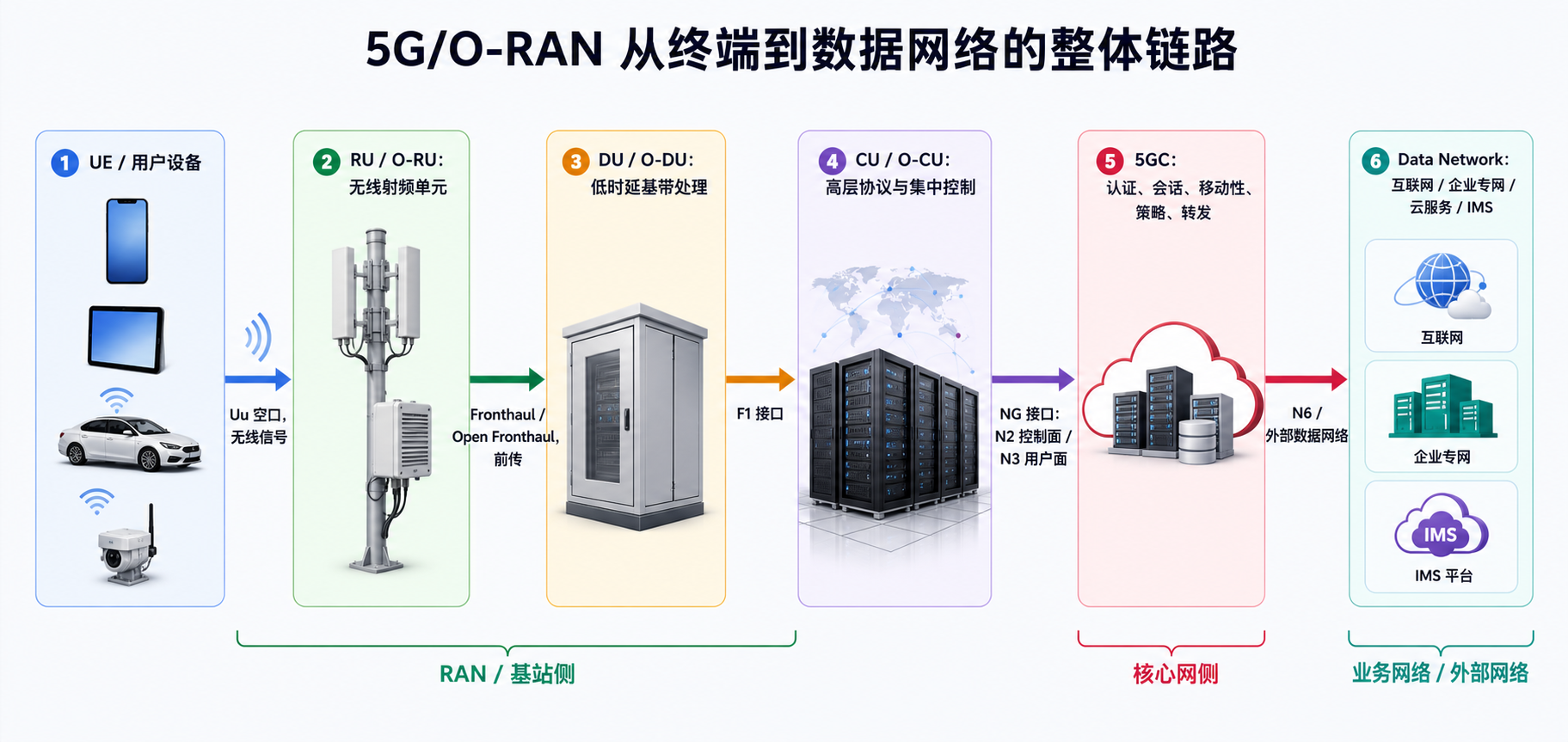 UE → RU → DU → CU → 5GC → Data Network 整体关系