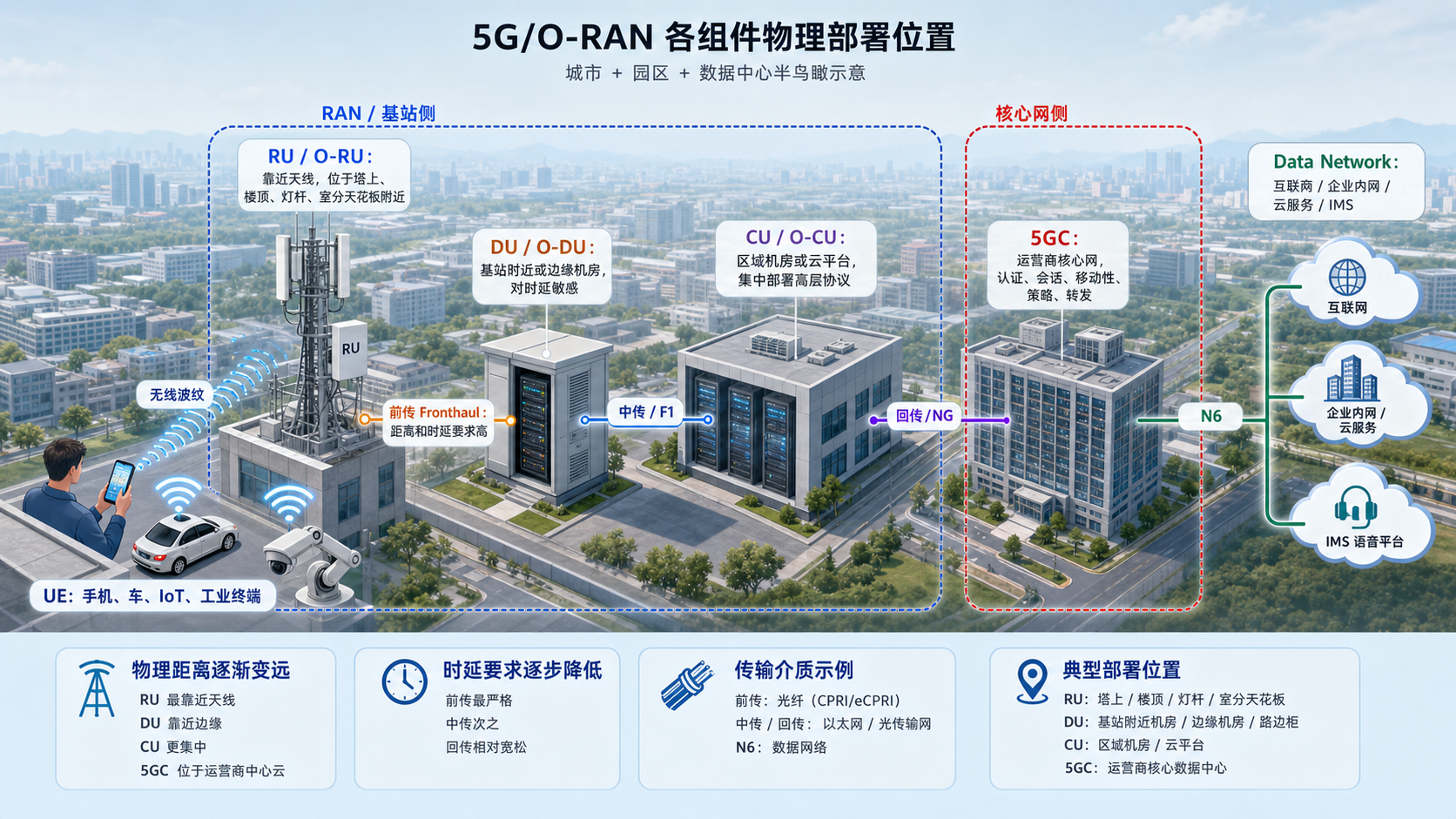城市/园区里的物理部署位置图