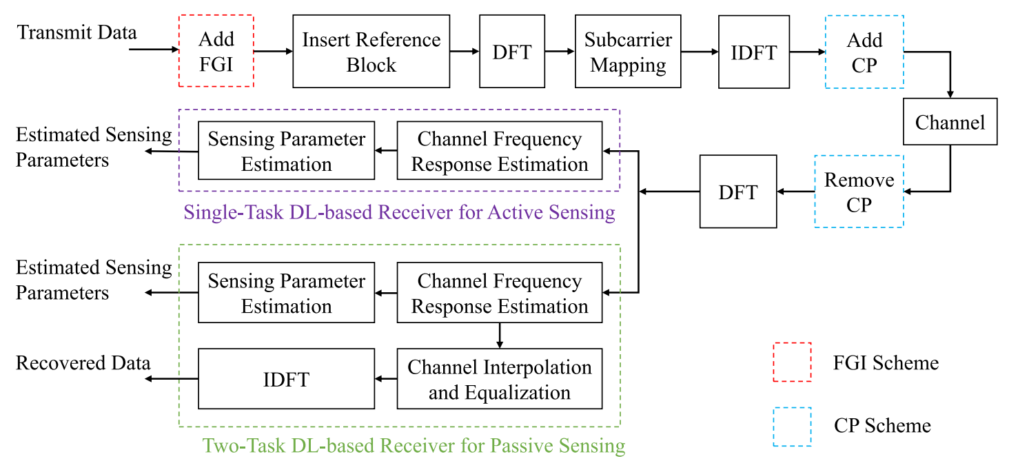 THz Waveform Design and Deep Learning-Based Receiver Design