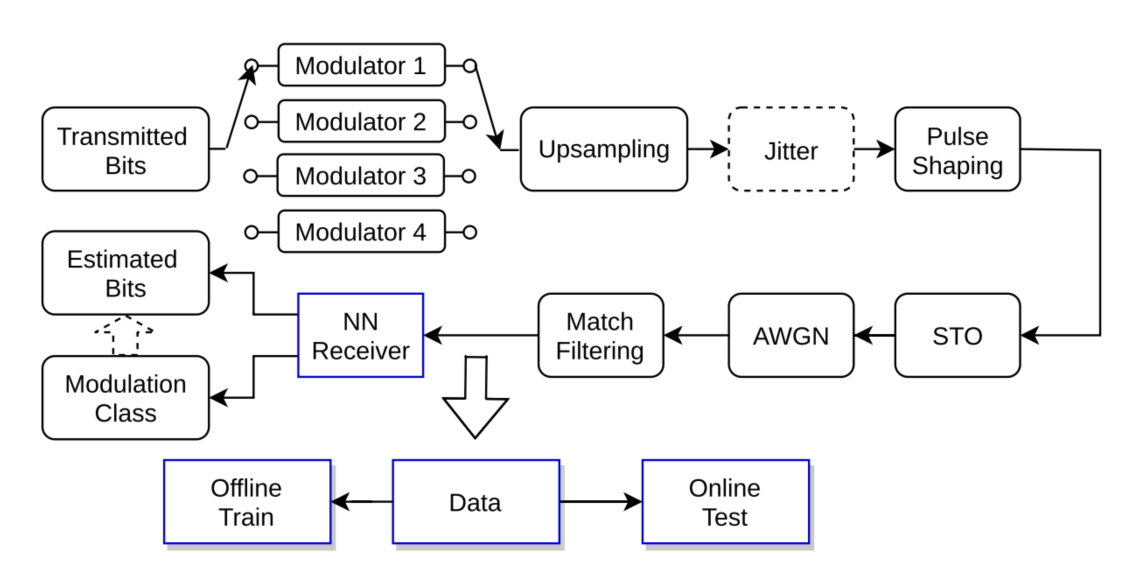 Multiple Tasks Receiver Design