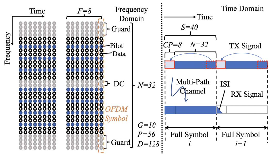 OFDM Receiver Design and Complex Convolutional Networks