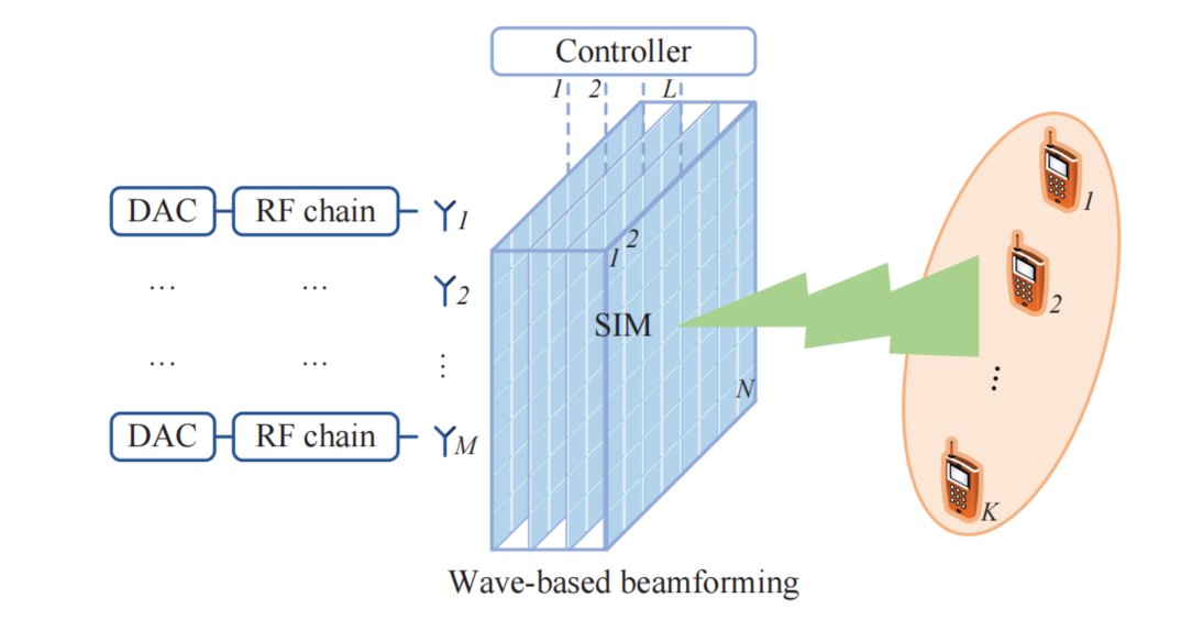 Stacked Intelligent Metasurfaces for MIMO System.