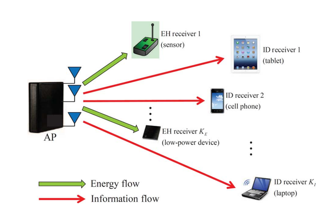 Two Type IDs for SWIPT and Only Zero or One Energy Beamforming Is Needed