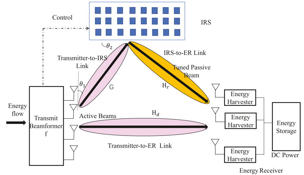 Three Waveforms for WET-Deterministic Sine, M-QAM, Gaussian