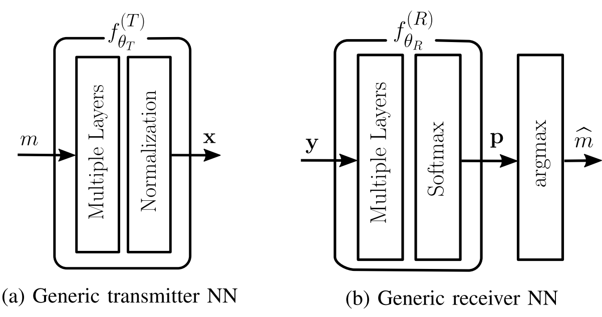 End-2-End Model-Free Transceiver Design