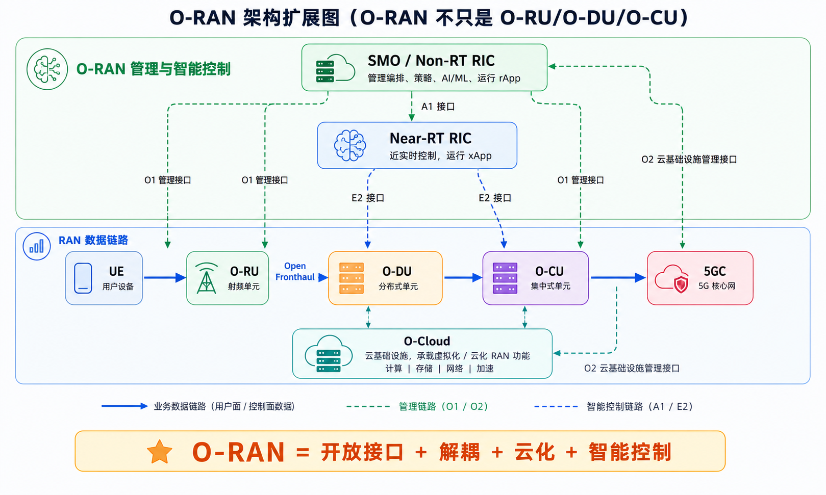 O-RAN 扩展架构图