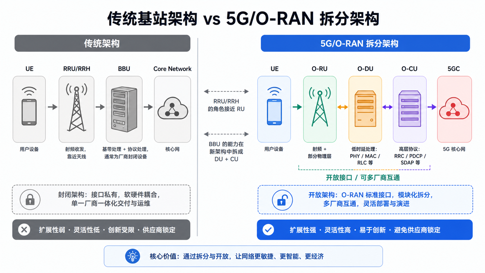 传统 BBU 架构 vs 5G/O-RAN 拆分架构对比图