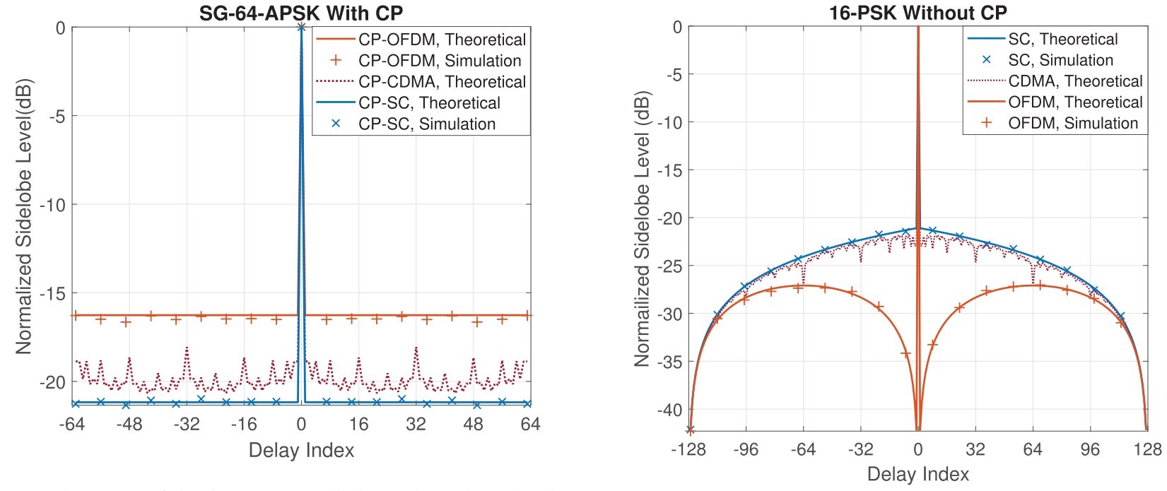 CP-OFDM for ISAC