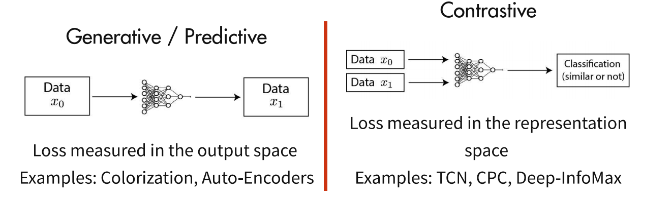 Self-Supervised Learning综述小结