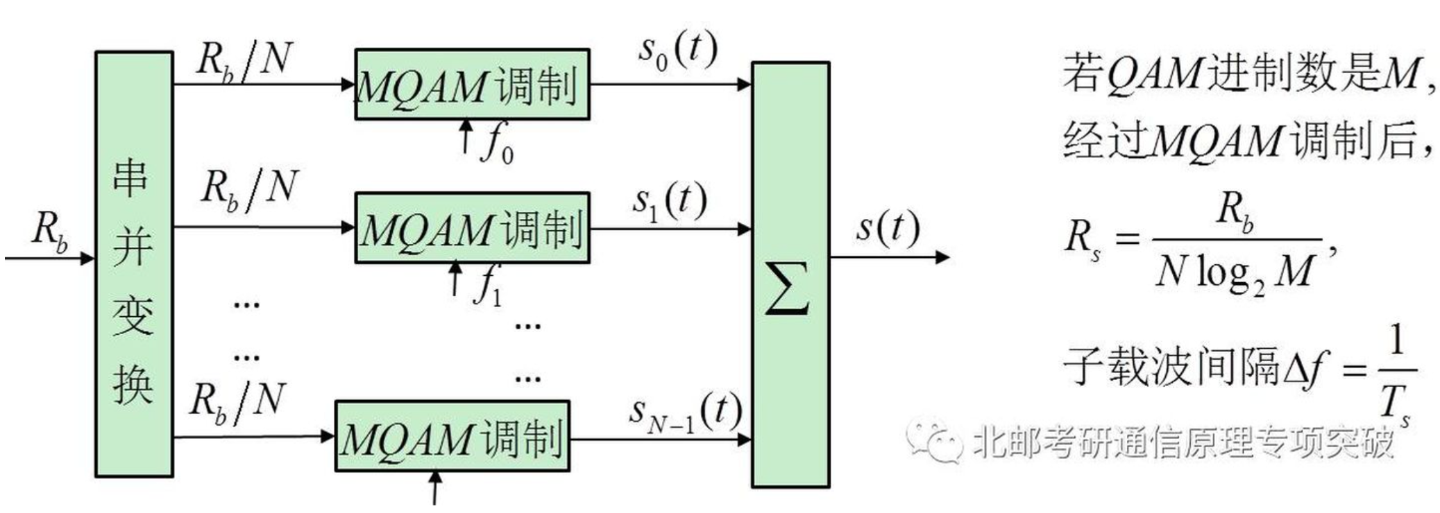 MQAM的OFDM实现