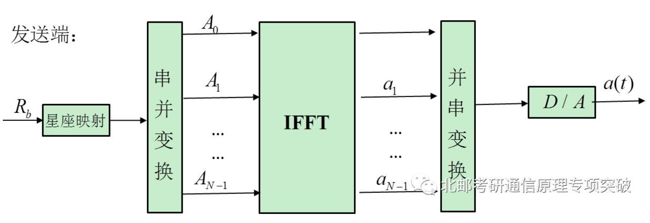 OFDM数字化处理框图-发射端