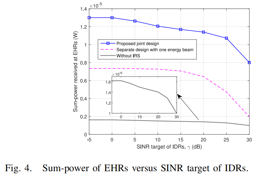 EHRs接收能量和IDRs信噪比需求关系