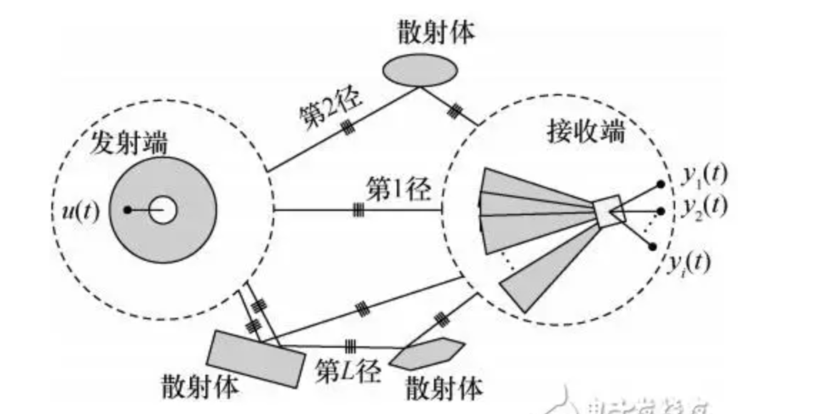 知识储备-信道模型整理