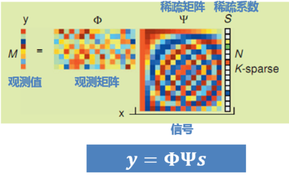 压缩感知示意图