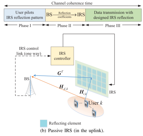 Passive IRS